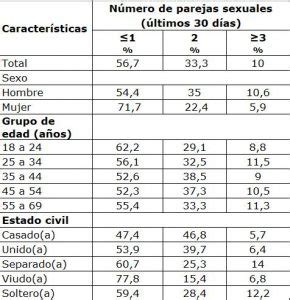 Relaciones sexuales en pareja: perspectiva a lo largo del tiempo